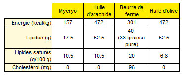 Mycryo : beurre de cacao mycryo, qu'est ce que c'est ? à quoi ça sert ?  Chef Philippe explique tout - Meilleur du Chef